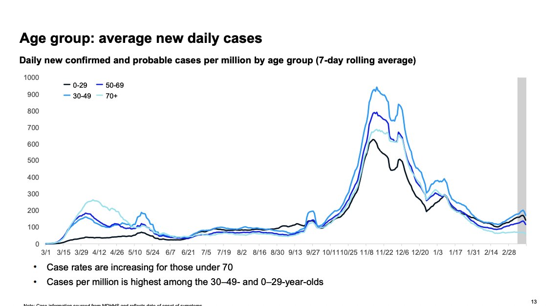 Right now, the US's slight rise in cases seems to be driven mostly by consistent increases in cases in Michigan and Minnesota. One thing that's interesting: These increases are among younger age groups. Older (vaccinated) age group remains flat  https://www.michigan.gov/documents/coronavirus/20210316_Data_and_modeling_update_v_Media_719728_7.pdf