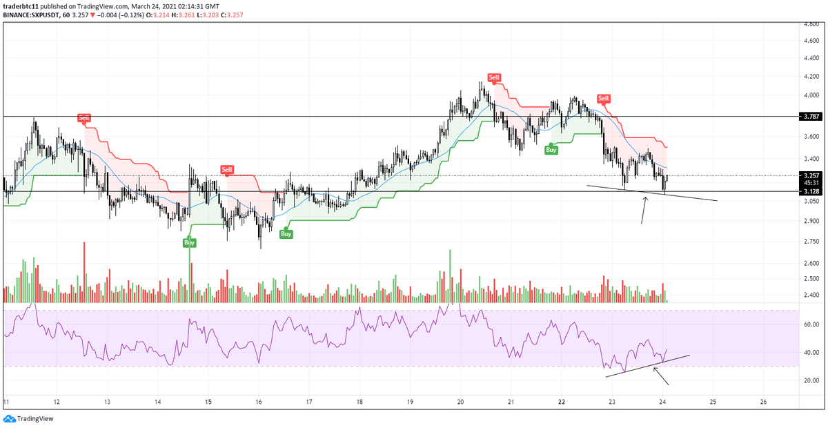 amzflipper's tweet photo. $SXP - Bullish divergence on the 1HR chart. Should see a move to the upside here as long as $BTC decides to stop being a bitch :) https://t.co/zKJPU7Bii0