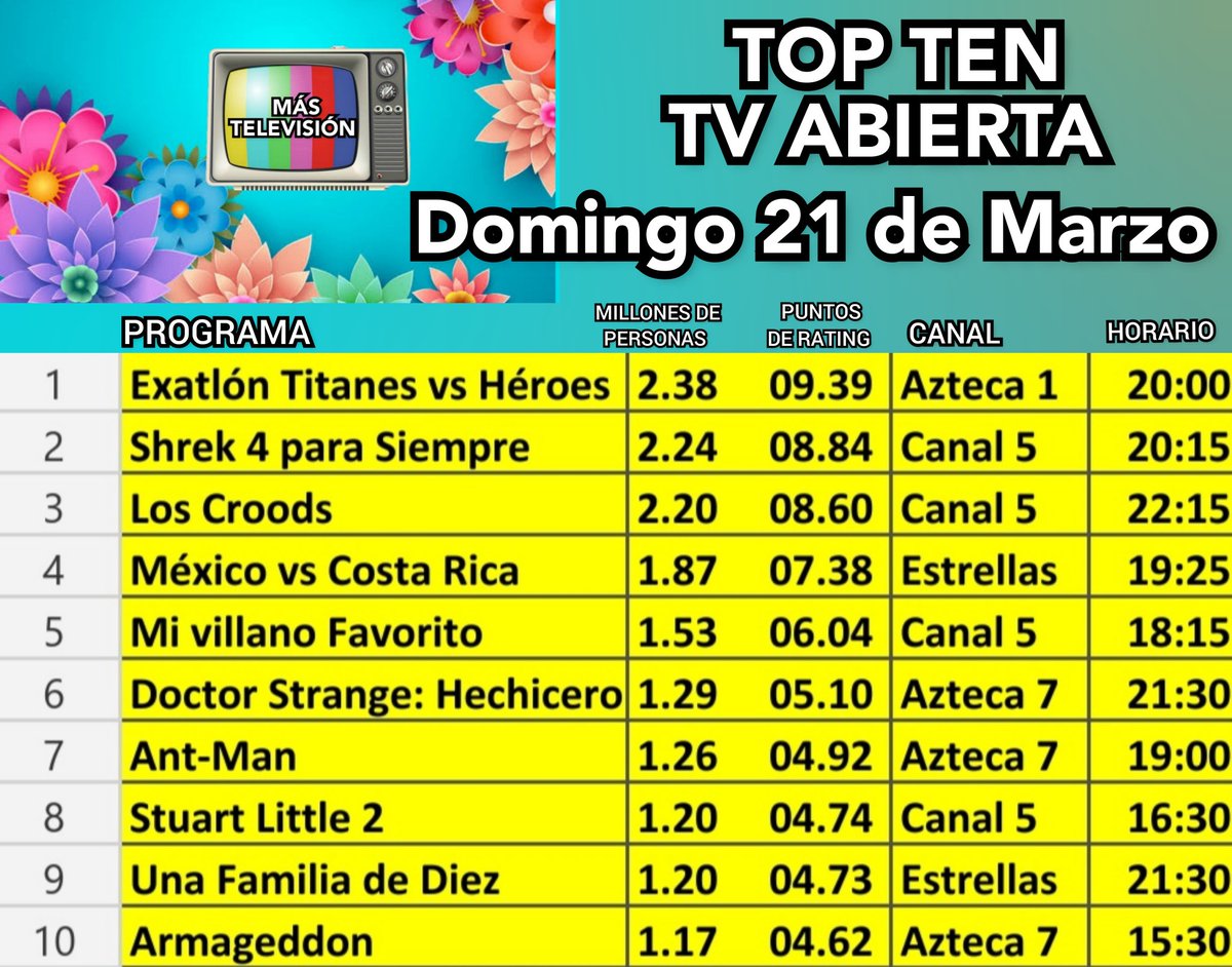 #Ratings TOP TEN Domingo 21
01 #ExatlónMx
02 #ShrekParaSiempre
03 #LosCroods
04 #MéxicoVsCostaRica
05 #MiVillanoFavorito
06 #DoctorStrange
07 #AntMan
08 #StuartLittle
09 #UnaFamiliaDeDiez
10 #Armageddon