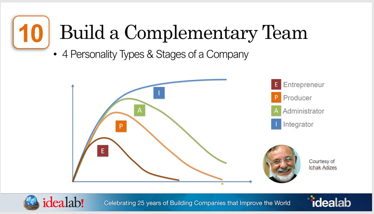Bill_Gross's tweet photo. "Build a Complementary Team"

Entrepreneurial Lesson 10 of #25Lessons..

https://t.co/HaBowOqwov

Happy 25th Birthday @Idealab https://t.co/wINOe6mgEX