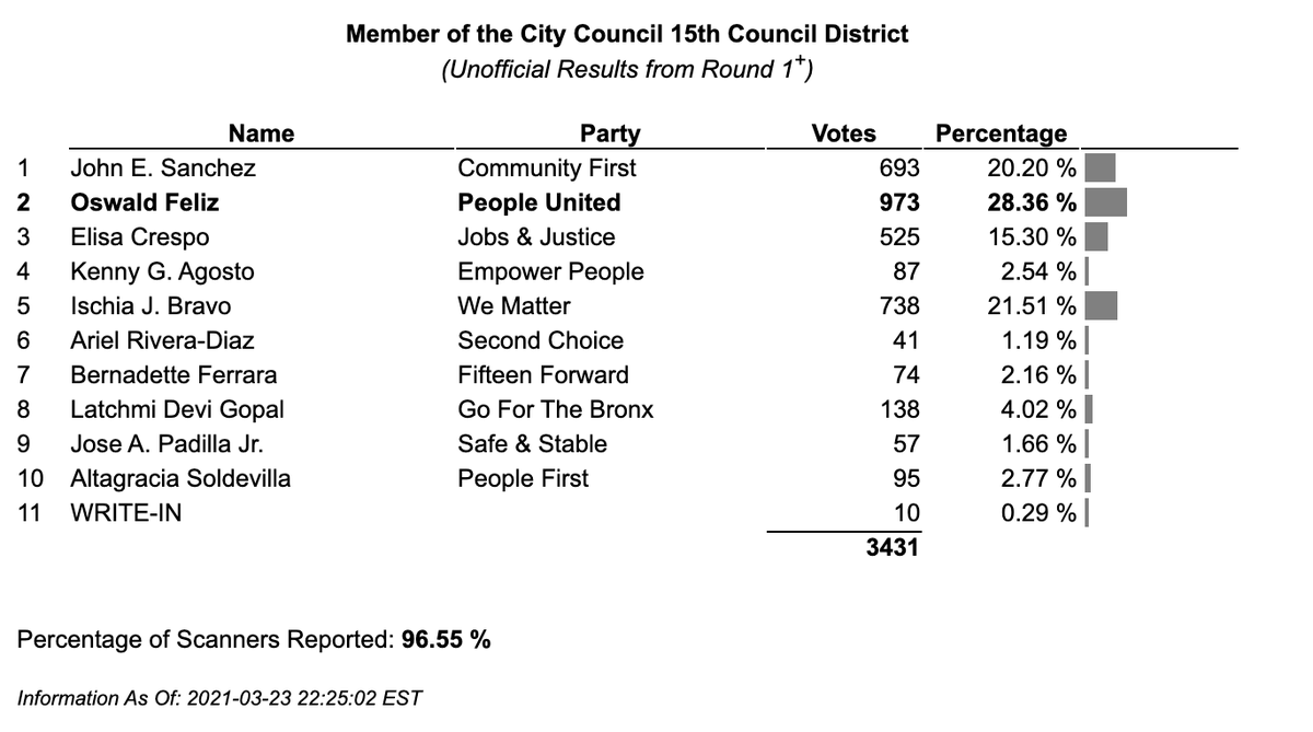 Ranked Choice Voting NYC tweet media