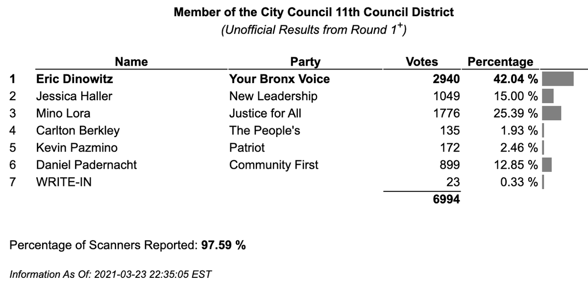 Ranked Choice Voting NYC tweet media