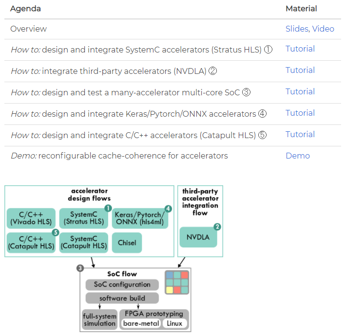 Join us on March 28 at #ISPASS 2021 (ispass.org/ispass2021/) for our tutorial on #ESP: our open-source platform for agile SoC development. More info on the tutorial page: esp.cs.columbia.edu/tutorials/ispa….
<a href="/ColumbiaCompSci/">ColumbiaCompSci</a>
