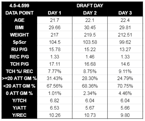 122 RBs have been drafted since 2005 that ran 4.5-4.599:Rd1-7Rd2-17Rd3-13Rd4-21Rd5-22Rd6-19Rd7-23PPR43/122- >=150 pt 35.2%17/122- >=225 pt 13.9%7/122- >=300 pt 5.7%