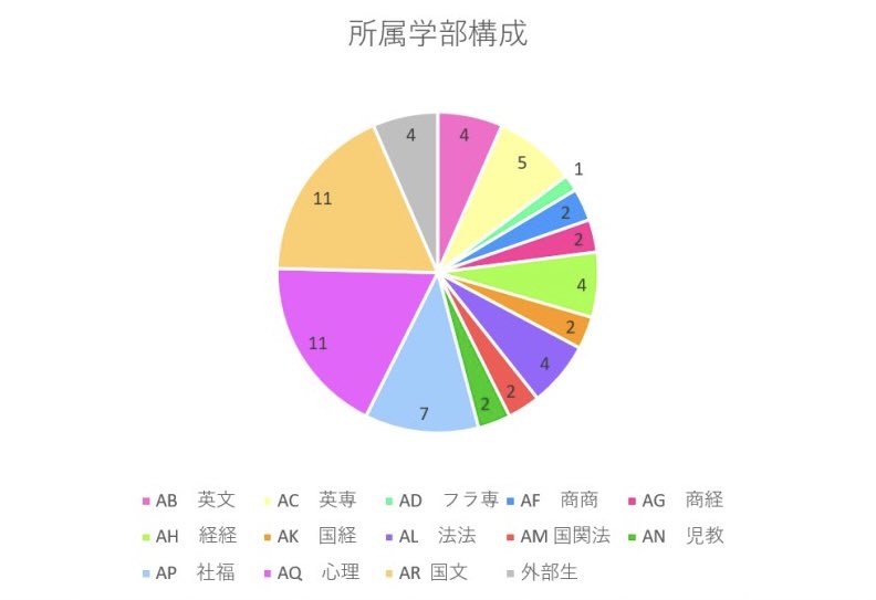 sains_voice's tweet photo. Sains voice 所属学部構成 https://t.co/5zTY51WxrT