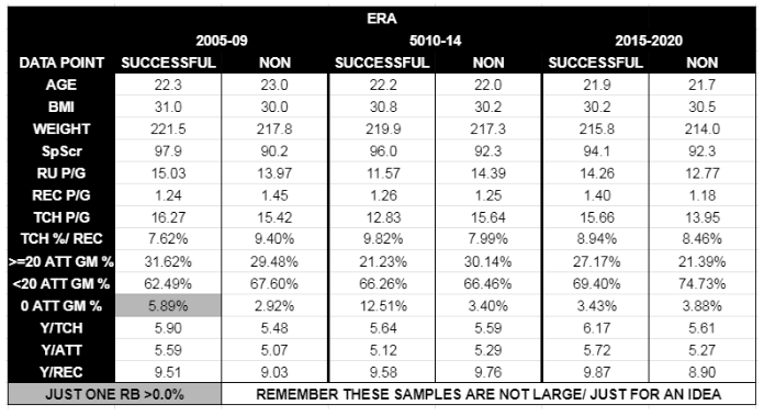 Age is an easy one to follow throughout the process. Younger=better chance of being drafted/ better chance of being drafted early = better chance for success.You can see though that size and athleticism have both narrowed when it comes to successful vs nonsuccessful RBs.