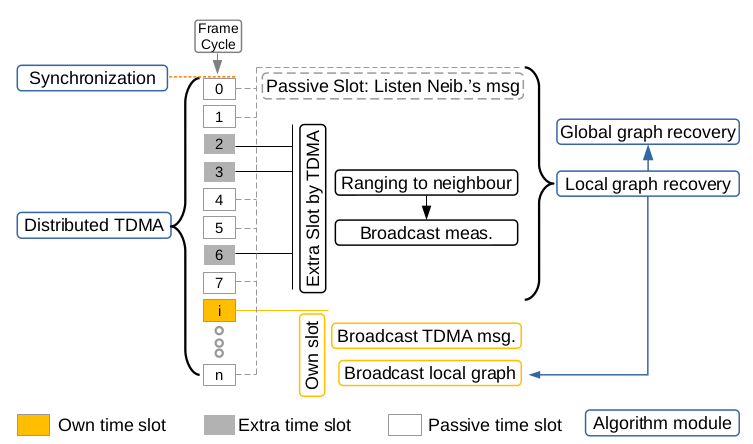 jumpjoe78's tweet photo. New @MIST_lab paper accepted on the @IEEEIoT Journal! In this work Y. Cao, C. Chen and @stongedav schedule ultra-wideband measurements for localization with 1000s of devices in highly-dynamic topologies. HW tested as usual!
Paper: https://t.co/WspzpB2eW3
Thread 👇 (1/5) https://t.co/zerbdCX7EV