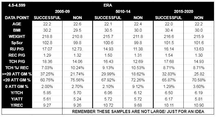 Again, the weight and athleticism gap narrows.Workload took a large dip from 2010-14 but has increased in recent years. The increase has been helped by an increase in receiving volume again. Successful and nonsuccessful RBs have identical rec % but volume is a decent gap.