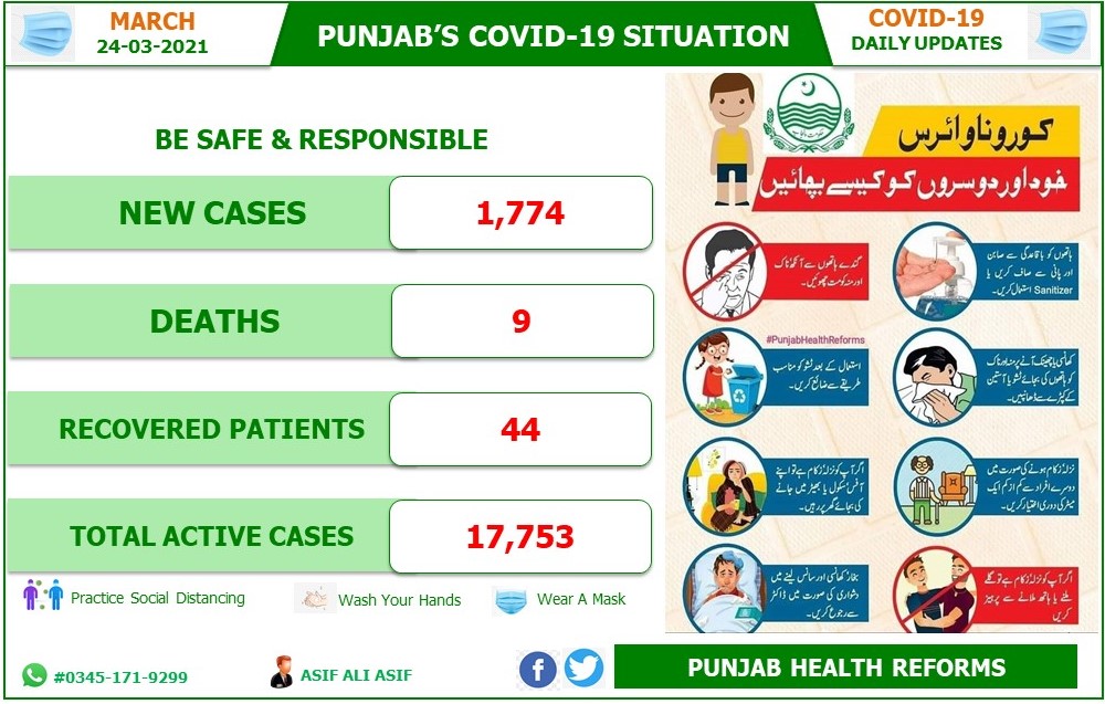 PunjabReforms's tweet photo. Covid-19's updates in #Punjab over the last 24 hours,
↗️ New Cases: 1,774
❗ New Deaths: 9
⛔ New Recoveries: 44
🔴 Active Covid-19's cases: 17,753
➕ Let’s do our part to keep each other safe. #PunjabHealthReforms #WearMask #COVID19Punjab #Fight4Future https://t.co/HXdO55J9GT