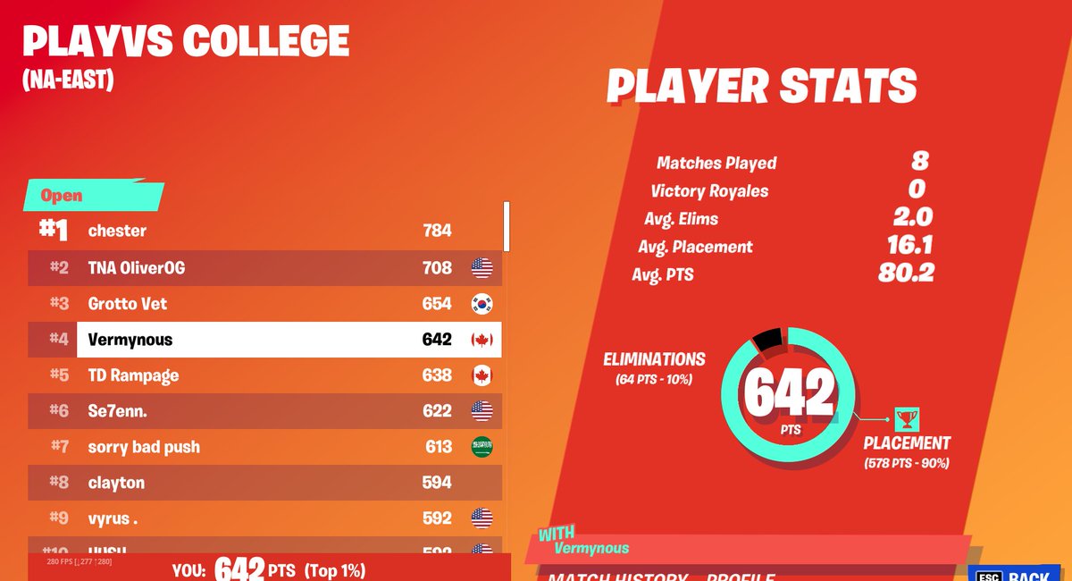 Vermynous's tweet image. 4th Place PlayVS Solos