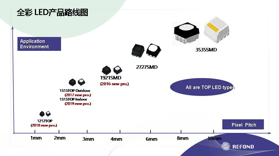 RefondG's tweet image. REFOND Display LED components,RGB