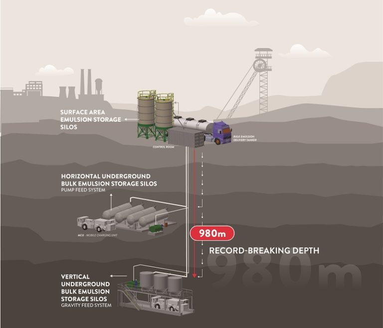 Mining_Online's tweet photo. #AfricanMiningDailyPost - Vertical drop a game-changer
.
https://t.co/Hy8KsnZUSJ
.
#AfricanMining #MiningInAfrica #Zambia #AELBlastingSystem #BlastinginAfrica https://t.co/lPbaRouA9N