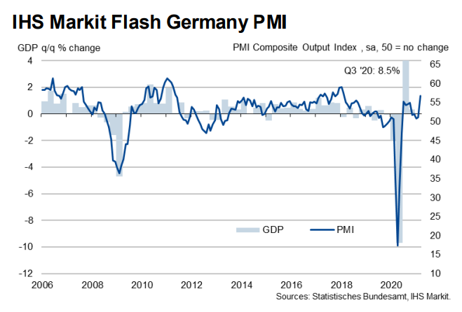   #Germany  #Manufacturing PMI at 66.6 (Feb: 60.7), Record high (since April 1996)*Manufacturing Output Index at 68.5 (Feb: 61.7), Record high (since April 1996)*Composite Output Index at 56.8 (Feb: 51.1), 37-month high*Link:  https://bit.ly/3tOxMun 