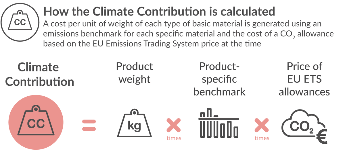 climatestrat's tweet photo. A Climate Contribution as part of a larger policy package can complement the EU’s #ETS scheme. But how does it work? Find out more in this interactive story👉https://t.co/M7PlriOqkH #CBAM #CBAMforClimate https://t.co/HMEpXkF4sV