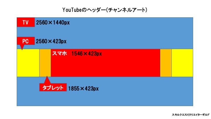 تويتر スキクエ運営 على تويتر Youtube用のヘッダー制作依頼はご注意ください Twitterのとはサイズ が異なり 端末によって表示エリアが変わります またtvサイズ出なければ設定できないです 制作する際の注意点 イラストの使用場所を確認する Yort Tvサイズ