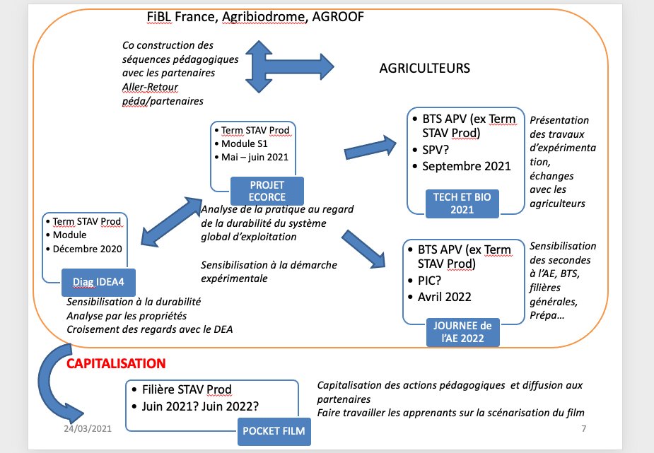 Cpeltiered's tweet photo. ... une extension de l'expérimentation avec des partenaires techniques, enseignants et apprenants (projet ECORCE) => analyser pratiques / durabilité de l'exploitation (avec bac STAV) en intégrant le diagnostic #IDEA4 ; co-construction séquences péda avec partenaires = enjeu, défi https://t.co/6Y5jzX40Pi