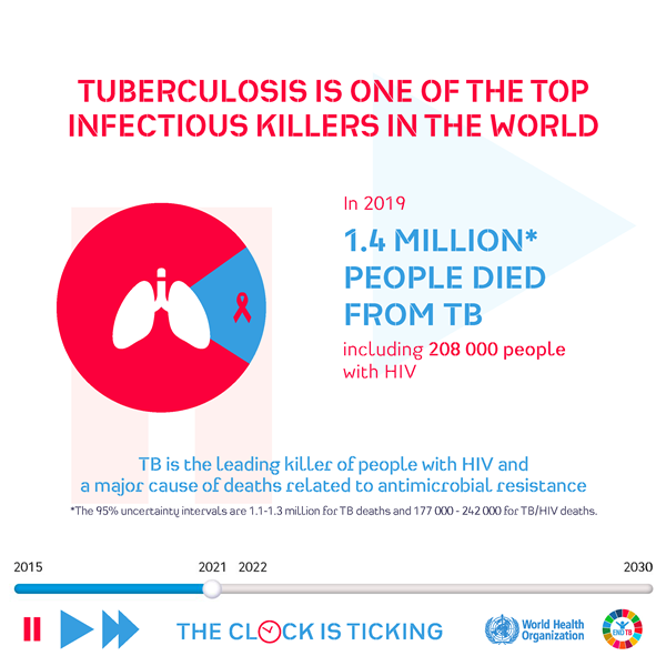 AiredaleNHSFT's tweet photo. Today, we are commemorating World Tuberculosis (TB) Day. 10 million people fell ill with TB in 2019 - a preventable and curable disease. 

Let's #EndTB by 2030. Early diagnosis is key. Know the symptoms: https://t.co/MhAltSeYwx

#WorldTBDay #TheClockIsTicking https://t.co/PzzpIz9olE