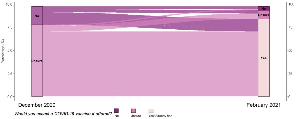 Parth Patel (@pathwithanr) on Twitter photo ๐ Over 4 in 5 people (86%) who were unsure about taking, or intended to refuse, a vaccine just a few months ago have changed their mind
New analysis from <a href="/viruswatchstudy/">UCL Virus Watch</a> followed the same 15,000 adults from early December to late February. Just look at that shift! ๐ Over 4 in 5 people (86%) who were unsure about taking, or intended to refuse, a vaccine just a few months ago have changed their mind
New analysis from <a href="/viruswatchstudy/">UCL Virus Watch</a> followed the same 15,000 adults from early December to late February. Just look at that shift!
