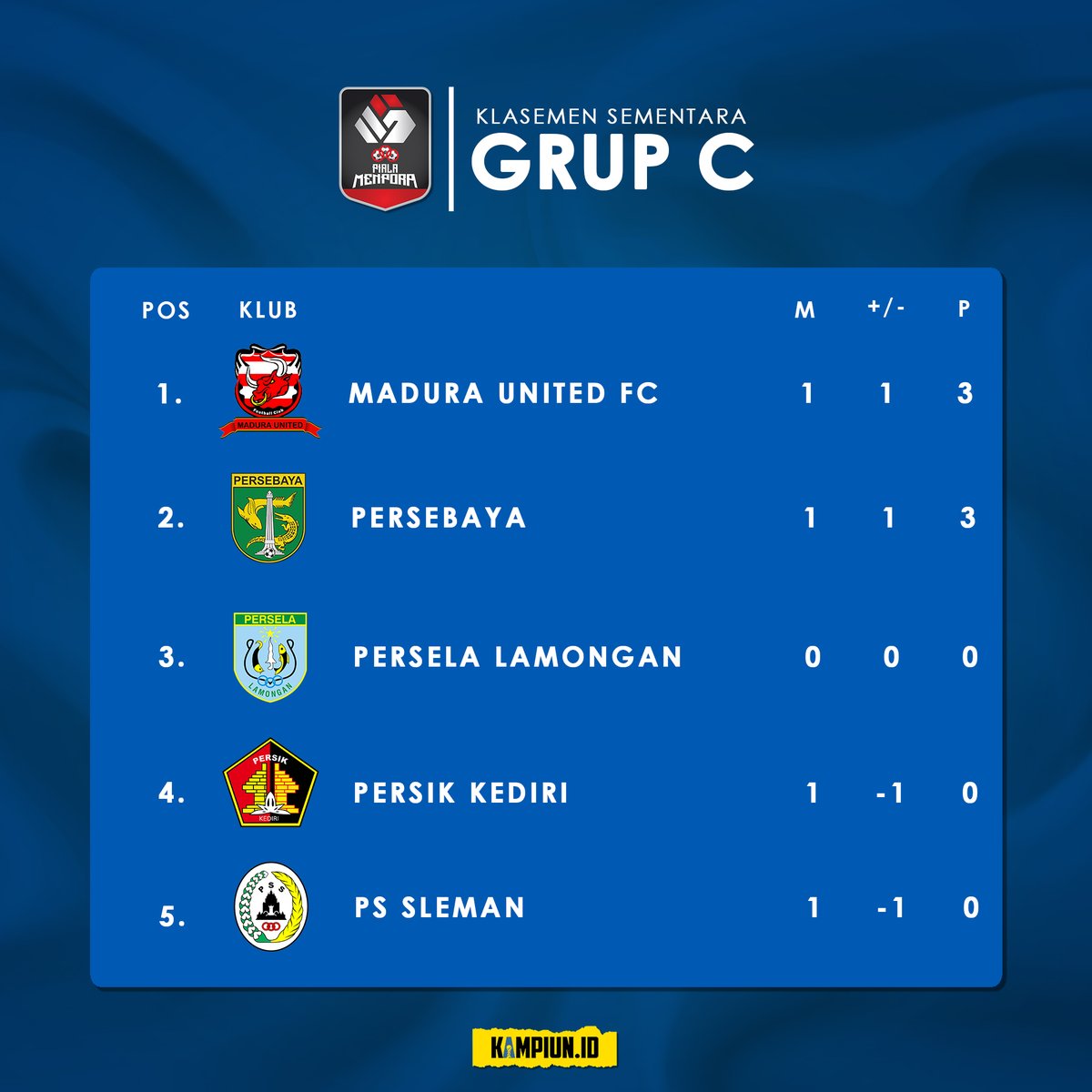 kampiunid's tweet photo. Grup C
Stadion Si Jalak Harupat, Bandung

#PialaMenpora2021
#MaduraUnited
#PersebayaSurabaya
#PerselaLamongan
#PersikKediri
#PSSleman
#KampiunID https://t.co/DImxPjDXtW
