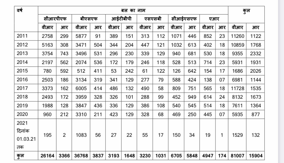 journo_jitendra's tweet photo. #CAPF ... स्वैच्छिक रिटायरमेंट और त्यागपत्र https://t.co/CmyfJrHyy8