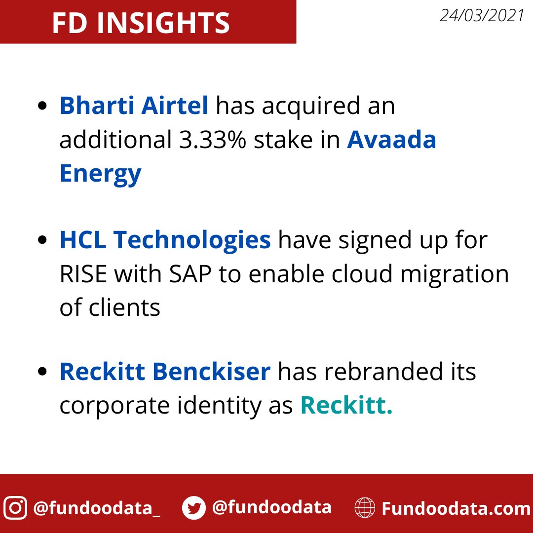 fundoodata's tweet photo. FD Insights for today.
#HCL #hcltechnologies #cloudmigration #SAP #rise #cloud #reckittbenckiser #corporate #rebranding #airtel #bhartiairtel #avaadaenergy #stakes #acquisition #Fundoodata #FD_Insights #b2b #Highlights https://t.co/rSjooLDTwt