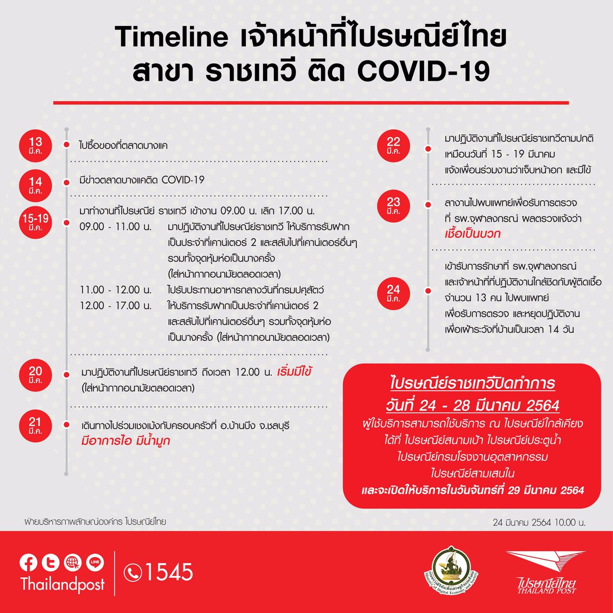 จนท.ไปรษณีย์ สาขาราชเทวี ติด #โควิด19 ทำหน้าที่ให้บริการรับฝากเป็นประจำที่เคาน์เตอร์ พบพักอาศัยในพื้นที่ #บางแค ซึ่งเป็นพื้นที่เสี่ยง

• สั่งจนท.เสี่ยง 13 คนพบแพทย์เพื่อรับการตรวจและหยุดกักตัวเฝ้าระวังที่บ้าน 14 วัน
• ปิดชั่วคราว 24-28 มี.ค. 

 #โควิดบางแค