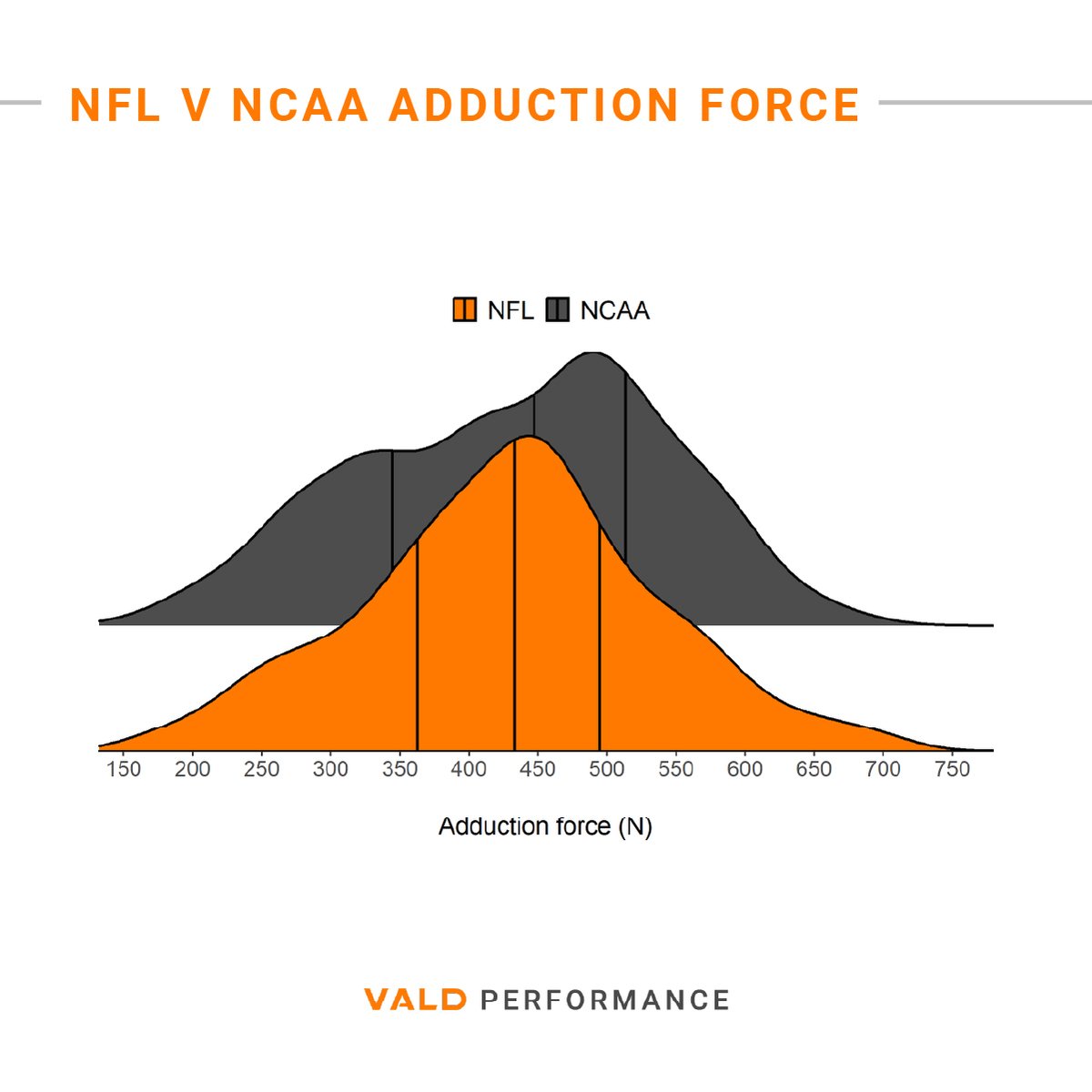 VALDPerformance's tweet photo. See how NFL and NCAA American football athletes stack up in terms of Nordic force, hip adduction and hip abduction from tests conducted on #NordBord and #ForceFrame.
Read the full write up ➡https://t.co/XSXRjEPB5C
To learn more about our systems visit ➡https://t.co/48PWT5szyB https://t.co/7aIt8k4ovD