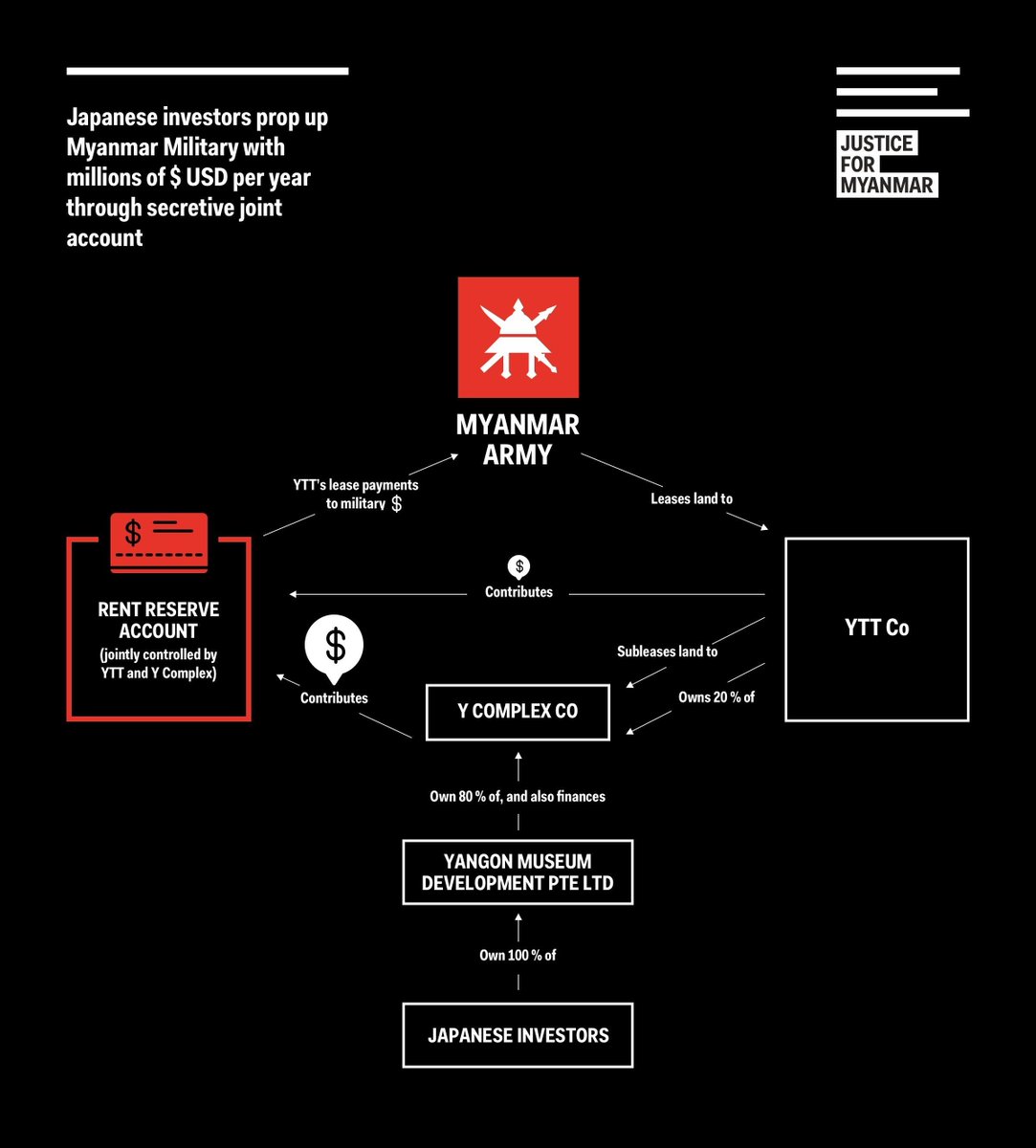 #Myanmar military stands to make US$21.63 million in land rent between now &amp; 2030 from Japanese project Y Complex 😮Japanese investors were forecast to make US$89.4 million in dividends from Y Complex by 2030. Check out our new web feature for more 👉🏽ow.ly/nsO050E6VyF