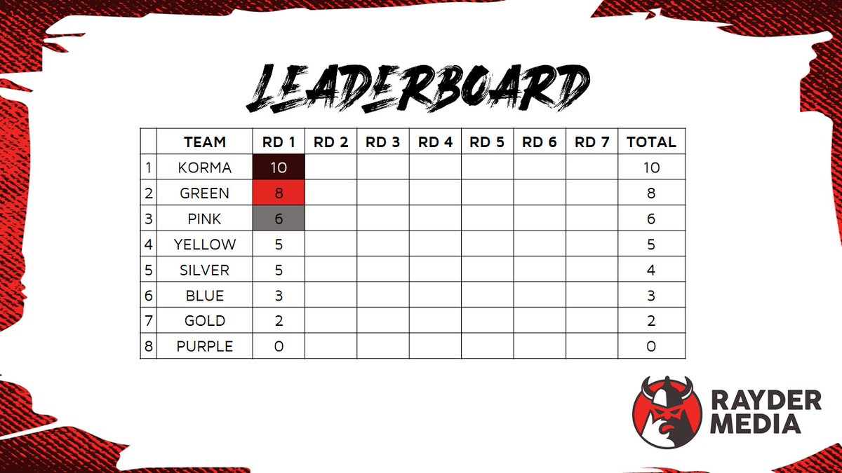 rayder_media's tweet photo. Season 4 of the #lockdownsportsquiz kicked off last night and the battle is ON!
#TeamKorma took top spot on the leaderboard, with #TeamGreen following closely behind and #TeamPink taking third spot.
RT & give us you're predictions for next week...
@derekalberts1 @Tyronbarnard https://t.co/umyAyIXVs9