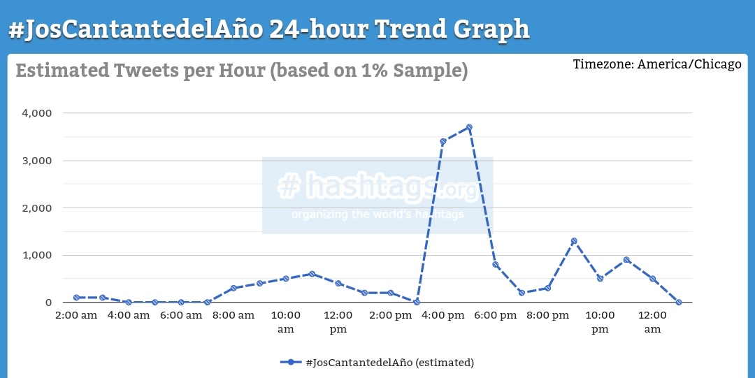 JosCharts's tweet photo. Estimado de máximo que se uso el ht de Jos: 3,700 a las 5:00pm.

Estimado de —: 9,100 a las 10pm. https://t.co/iP2srYc6s6