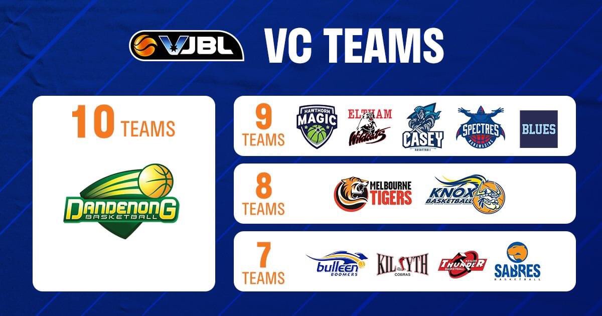 ❤️ our kids and coaches! 9 teams qualified for the VictorianChampionships! Congrats to @DandenongBball but we’re coming for you!
#vjbl #basketball #eltham