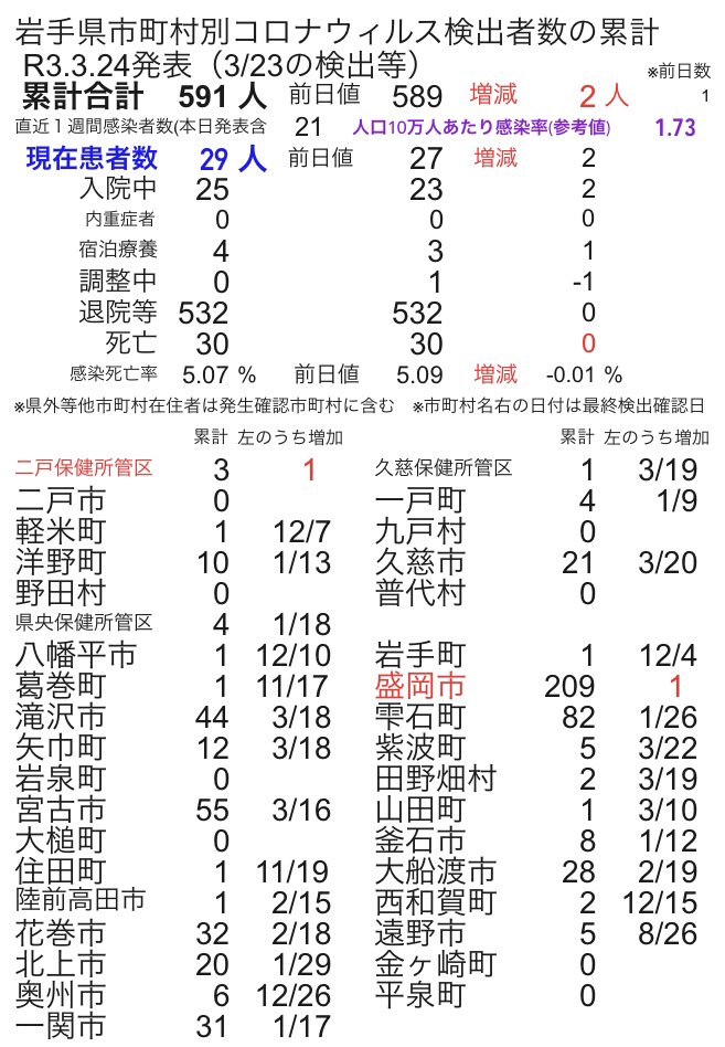 うめさん 岩手県 市町村別 コロナウィルス検出確認者数累計のまとめ 今日の発表は 二戸保健所管内１人 管轄 二戸市 軽米町 九戸村 一戸町 盛岡市 １人 合計２人 これまでの累計合計は５９１人に 岩手県 コロナ 感染者数 T Co 2vphn5chb3