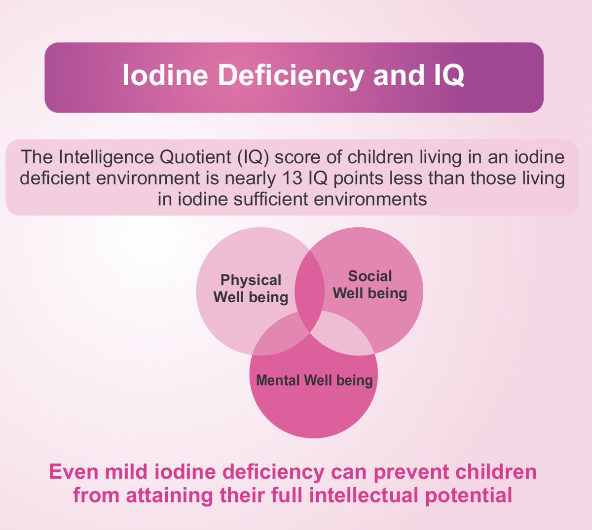 IcciddI's tweet photo. Did you know-Control of #IodineDeficiency is directly linked with #EconomicGrowth? 
Children living in iodine sufficient environment have IQ scores nearly 13 points higher than their counterparts living in iodine deficient environments!! #DYKIodine #POSHANAbhiyaan #Salt #Iodine https://t.co/h276Qay4F6