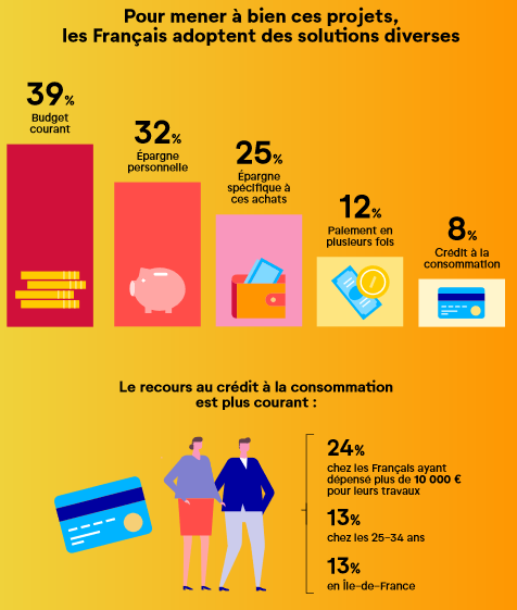 isabelle_senand's tweet photo. Les 🇫🇷et le #nesting: le bien-être à la maison, nouvelle priorité en temps d’épidémie👉conséquence de ce besoin accru de confort à domicile, 48% des🇫🇷 ont réalisé des travaux dans leur logement en 2020 et 19% projettent d’en effectuer dans les mois à venir
https://t.co/cDbObvHip5 https://t.co/OgWQ7raKpl