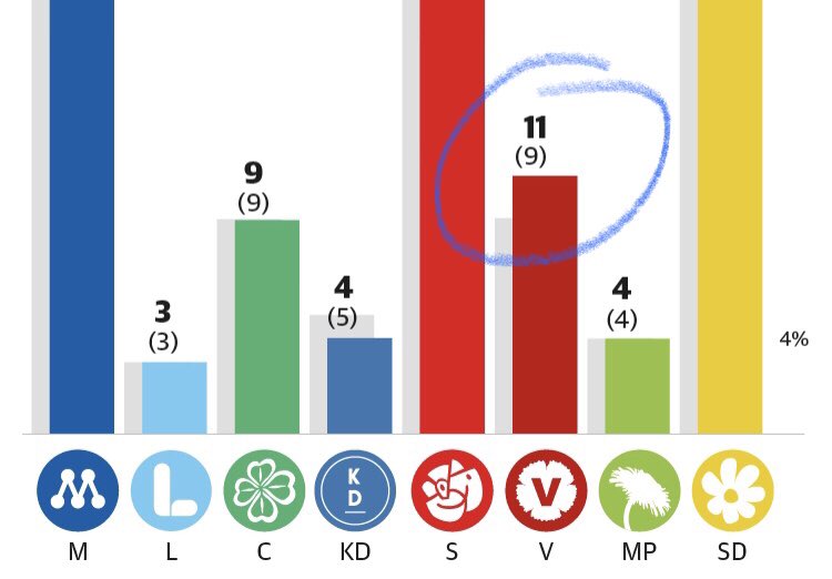 vansterpartiet's tweet photo. Vi står upp för välfärden och för vanliga löntagare i krisen. Tack till alla som stöder den politiken! (DN/Ipsos idag) https://t.co/1g3UcGlEOa