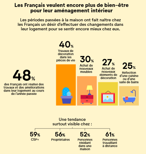 isabelle_senand's tweet photo. Les 🇫🇷et le #nesting: le bien-être à la maison, nouvelle priorité en temps d’épidémie👉conséquence de ce besoin accru de confort à domicile, 48% des🇫🇷 ont réalisé des travaux dans leur logement en 2020 et 19% projettent d’en effectuer dans les mois à venir
https://t.co/cDbObvHip5 https://t.co/OgWQ7raKpl