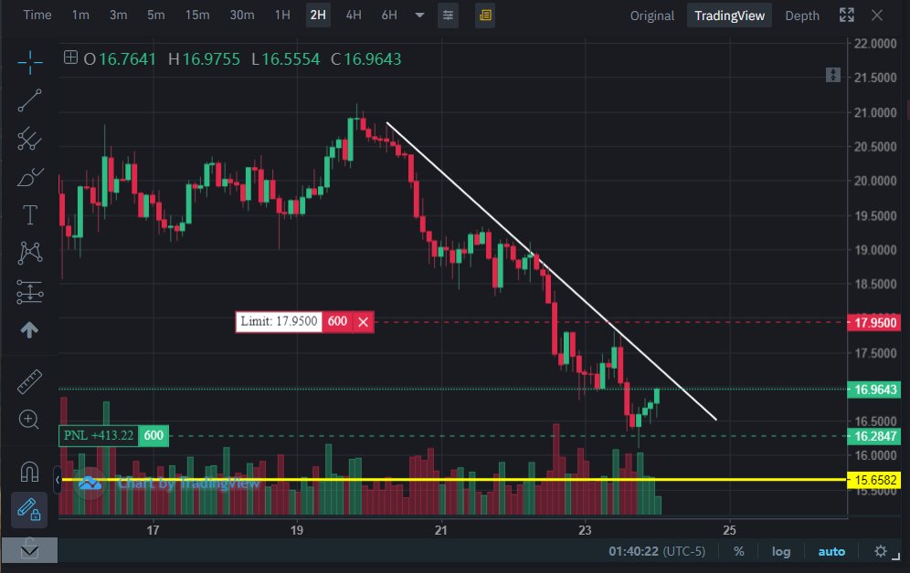 PhilakoneCrypto's tweet photo. As called in the Discord group. Sure I wasn't there a lot... but 1 solid trade is enough to earn back that $35/month. :) https://t.co/5OQRH23fqU