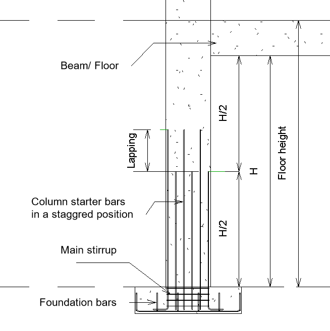Stagger Rebar Example Isn't it difficult to place column starter bars in a staggered manner ...