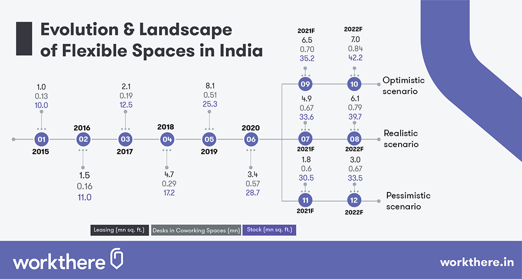 IndiaSavills's tweet photo. #FlexibleSpaces in India grew at an accelerated pace up till 2020. Here are three possible recovery paths that the sector could take in 2021 and beyond.
Click here to know more https://t.co/XwfqzXS0Pj
#Workthere #SavillsIndia #WorkthereIndia #officespaceresearch https://t.co/uB7GRQebCC