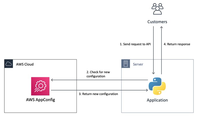lewissean's tweet image. #AWS shows how to use the library in a sample application that serves a simple HTTP #API. AWS #AppConfig and the library work anywhere you can run your #Python code (and the AWS AppConfig API endpoint can be reached), including in AWS #Lambda

#serverless amzn.to/2NNfDOn
