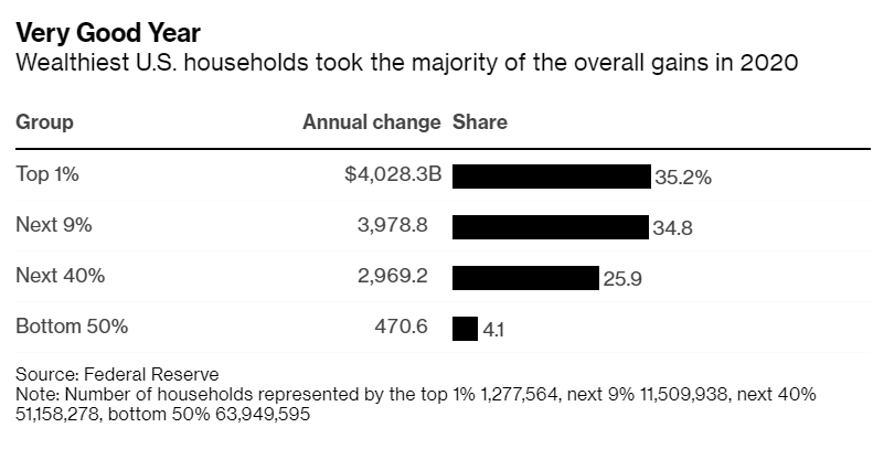 Najbogatsze 10% (1% w szczególności) w USA nie może narzekać na pandemiczny rok. Dolne 50% już tak. 

bloomberg.com/news/articles/…