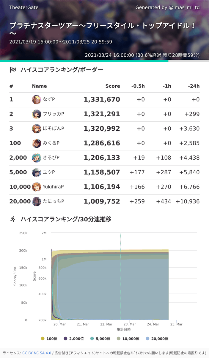 ボーダー イベント 最新情報まとめ みんなの評価 レビューが見れる ナウティスモーション 22ページ目