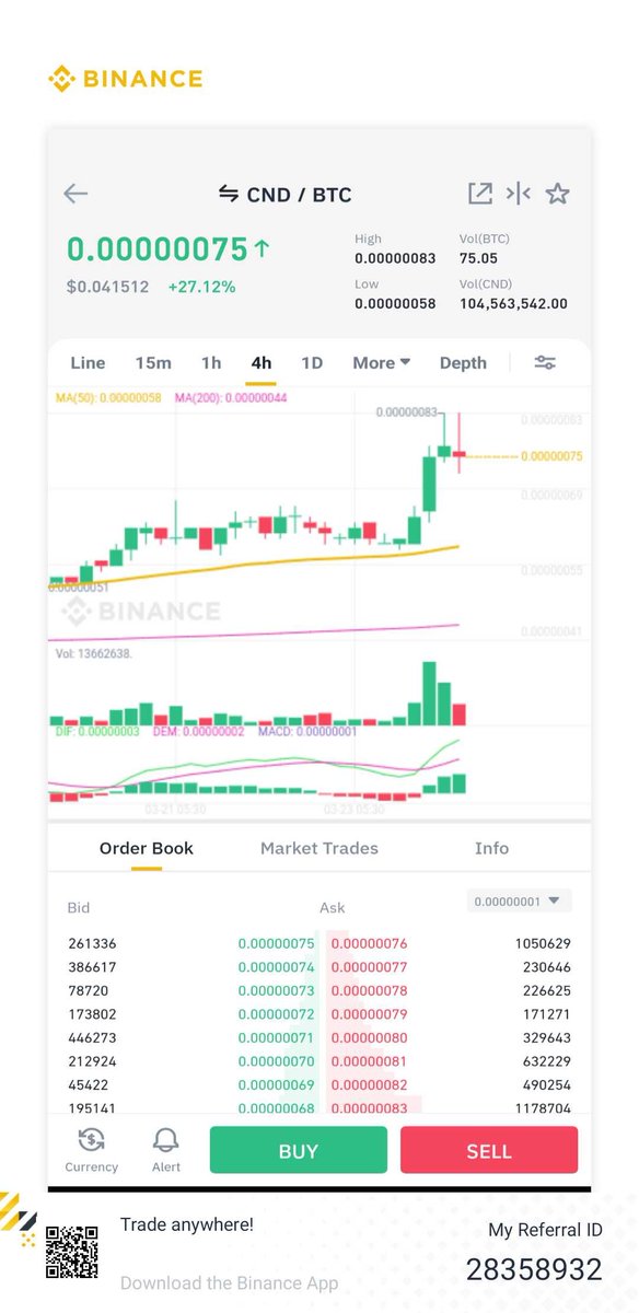 C_PumpAnalytics's tweet photo. ππ₯#CND/BTC Hit 83
All Target Done In 8 Days 13 Hours 50 Minutes β°β
β€οΈ
66% big Profit With For All Of us ππ
β Again Our Unique Analysis Did Well ,Itβs The Power Of Our Knowledge βοΈ
This #FREE_VIP_SIGNAL Has Been Shared Here As a Trial π
We Proved Our Job By Our Results https://t.co/f279T7reBE