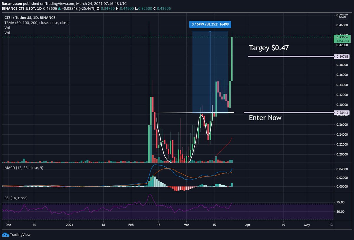 inc_crypto's tweet photo. $CTSI Loooks like will hit target soon. Amazing trade up almost 60% already.

$ETH $ADA $RUNE $XLM $OCEAN $REN $KSM $UNI $DOT $LTC $AAVE $BNB $VET $BAT $XRP $XLM $XMR $SOL #ZEC $GRT $MANA $LRC $ONT $INJ #ENJ $RSR $DOGE $BTC $EOS $CHZ https://t.co/LvYPQsxLaP