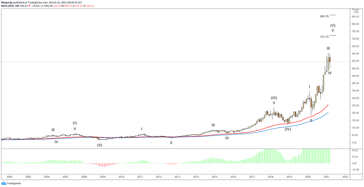fximperija's tweet photo. 1)
$LRCX detailed analysis. Monthly shows price on #waveV of #wave(V).

#ARES #WillChangeYourLife
#FundARES
https://t.co/OZuxrKRVCU https://t.co/OkzMxnZSzB