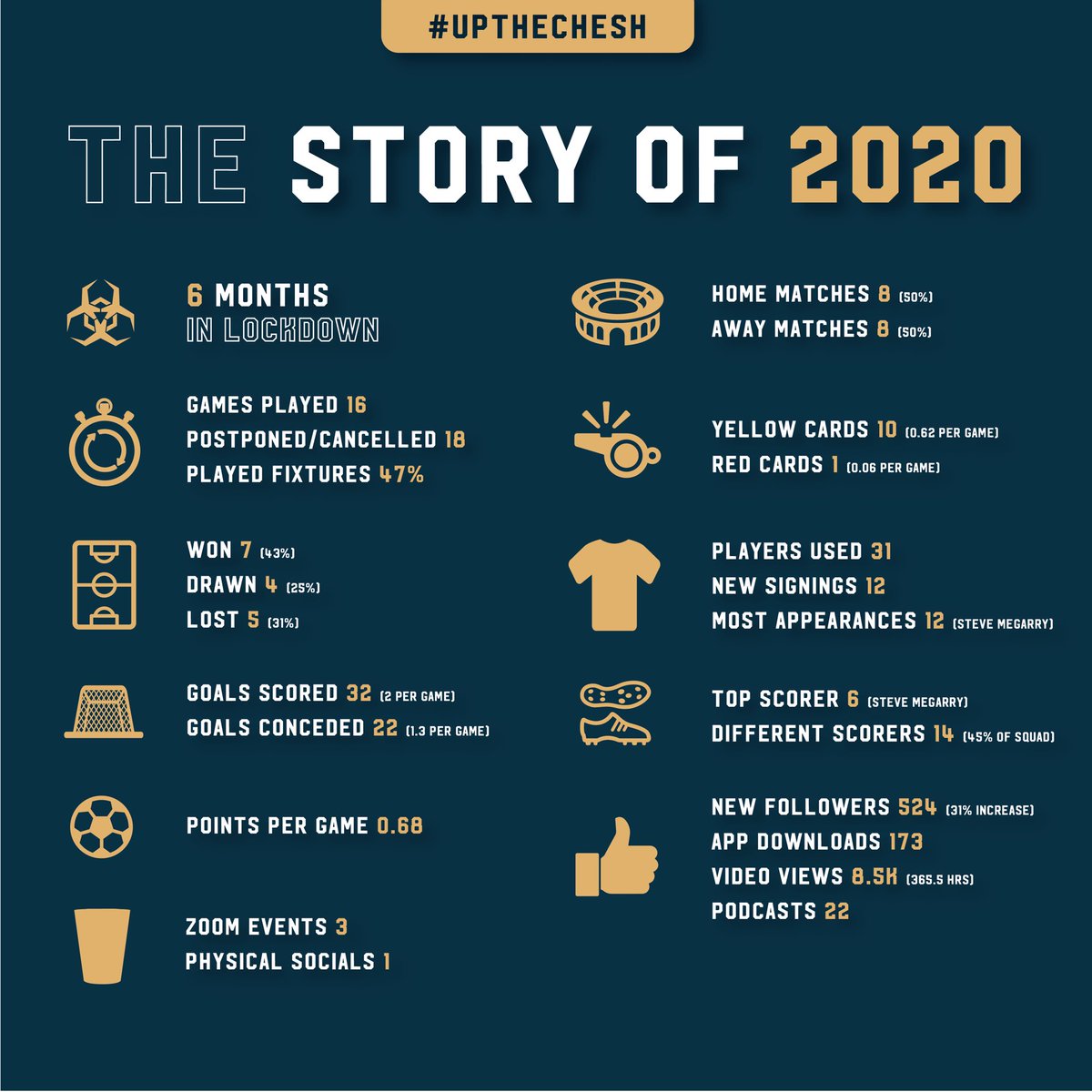 CheshireLinesFC's tweet photo. Here are some #cheshstats from 2020 to mull over a coffee and some toast.... Enjoy!

#upthechesh #wcl #grassrootsfootball #football #merseyside #merseysidefootball #liverpool #liverpoolfootball #footballseason https://t.co/eEmroTJgZs