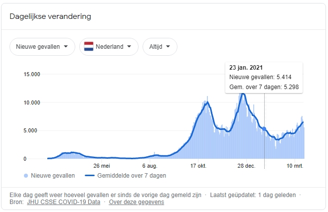 #avondklok heeft TOTAAL GEEN effect op #coranabesmettingen. Op 23-01 werd het geïntroduceerd TIJDENS AL DALING.
Grote Smurf liegt tegen JULLIE, want er is GEEN (cor)relatie tussen #avondklok en #besmettingen, zie grafiek! Dit is puur om #jongeren ECHT KAPOT te maken!