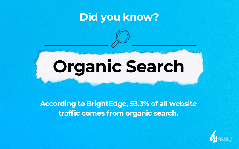 6degrees_IT's tweet photo. While paid advertising is able to get a good budget allowance from businesses to drive traffic, organic searches are still driving a whopping high percentage of about 53% traffic to your page/website.
#organicsearch #websitetraffic #paidadvertising #organicseo #seotips https://t.co/7vOwzv6gRS