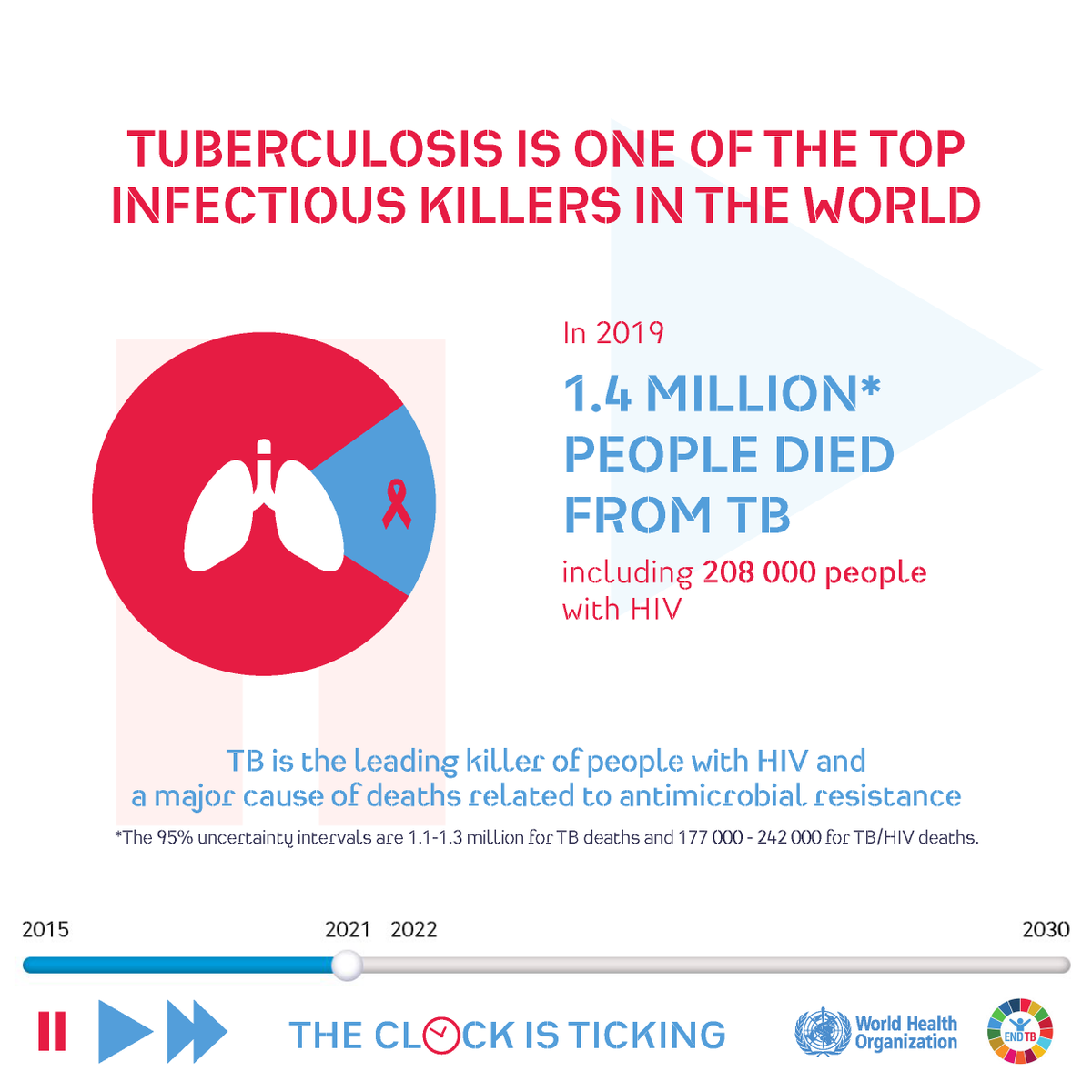 Today is #WorldTuberculosisDay, a day to raise awareness about the #health, social &amp; economic consequences of #TB. TB can become #drugresistant, and is especially critical during the #COVID19 #pandemic. This year's theme is #TheClockIsTicking <a href="/WHO/">World Health Organization (WHO)</a> @IMI_JU <a href="/ESCMID/">ESCMID</a> <a href="/EFPIA/">EFPIA</a> #ENDTB